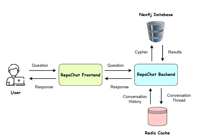 RepoChatArchitecture